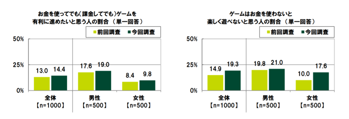日本年輕人娛樂消費觀念調查 近一成課金過多導致生活困難 1 4 遊戲消費後深感後悔 遊戲基地gamebase 日本年輕人娛樂消費觀念調查 近一成課金過多導致生活困難 1 4 遊戲消費後深感後悔 遊戲基地gamebase