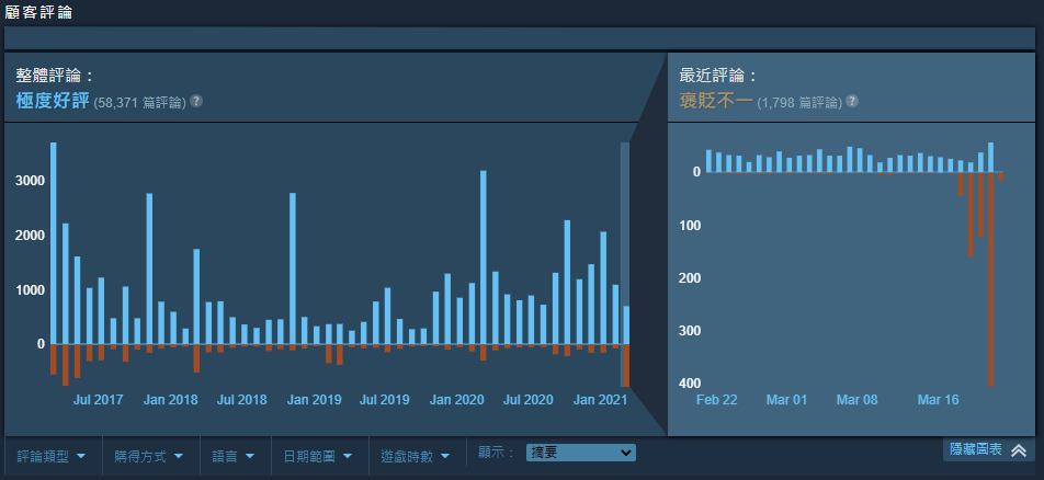 同為 PC 版但差別待遇?《尼爾:自動人形》版本差異引爆 Steam 用戶轟炸負評