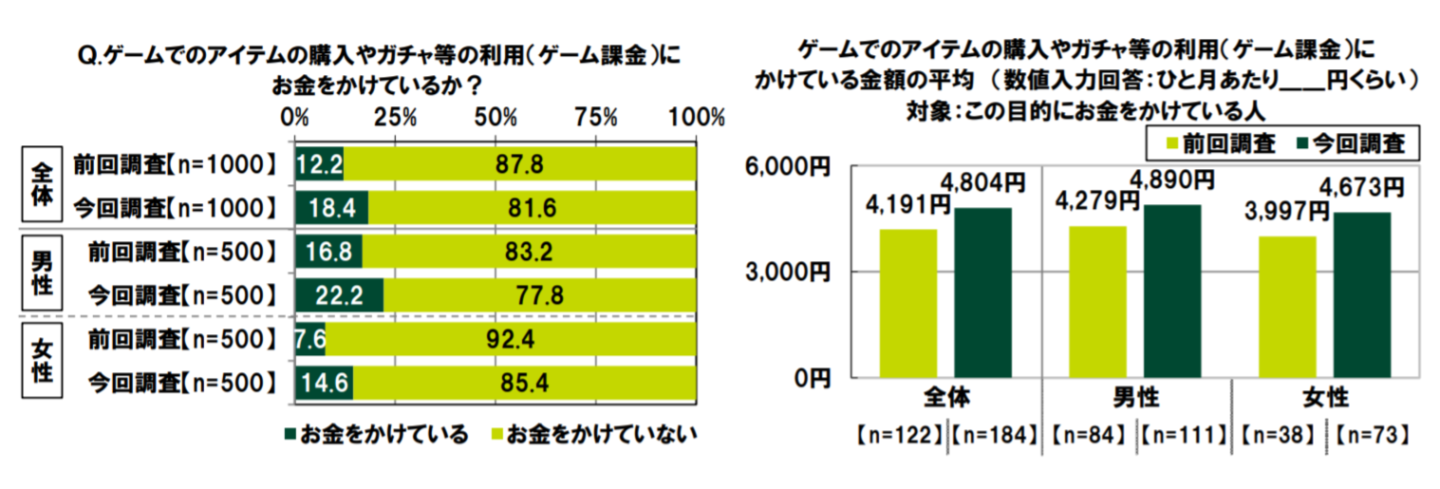 日本年輕人娛樂消費觀念調查 近一成課金過多導致生活困難 1 4 遊戲消費後深感後悔 遊戲基地gamebase 日本年輕人娛樂消費觀念調查 近一成課金過多導致生活困難 1 4 遊戲消費後深感後悔 遊戲基地gamebase