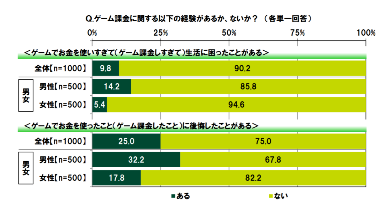 日本年輕人娛樂消費觀念調查 近一成課金過多導致生活困難 1 4 遊戲消費後深感後悔 遊戲基地gamebase 日本年輕人娛樂消費觀念調查 近一成課金過多導致生活困難 1 4 遊戲消費後深感後悔 遊戲基地gamebase