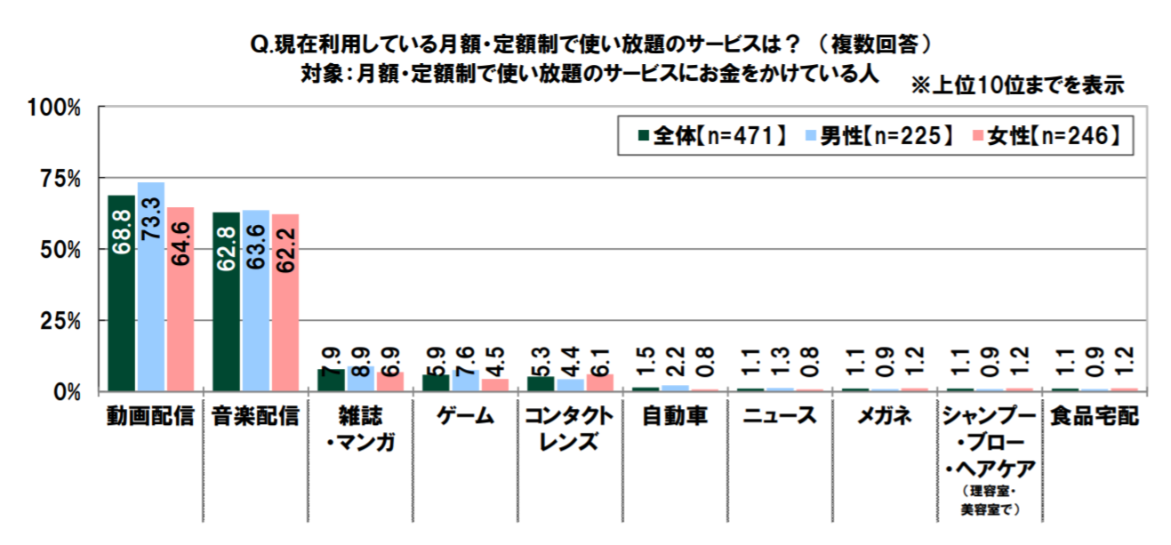 日本年輕人娛樂消費觀念調查 近一成課金過多導致生活困難 1 4 遊戲消費後深感後悔 遊戲基地gamebase 日本年輕人娛樂消費觀念調查 近一成課金過多導致生活困難 1 4 遊戲消費後深感後悔 遊戲基地gamebase
