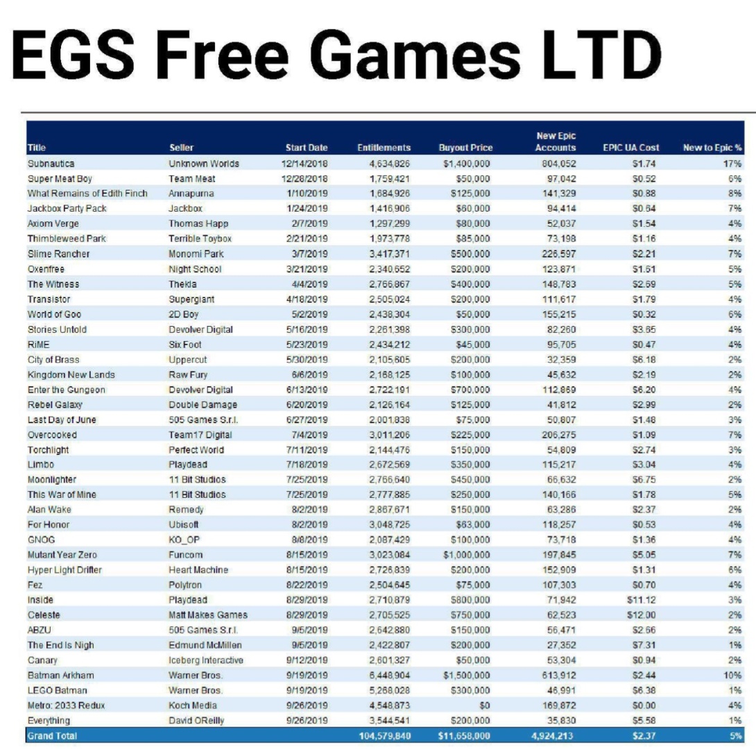 Epic Games Store 為「免費遊戲」策略耗資超過 1100 萬美元 但 93% 用戶只領不買