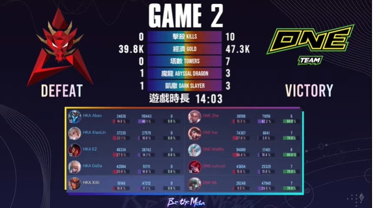激戰七局 HKA 4：3力克 ONE 勇奪《Garena 傳說對決》 2021 GCS 夏季總冠軍