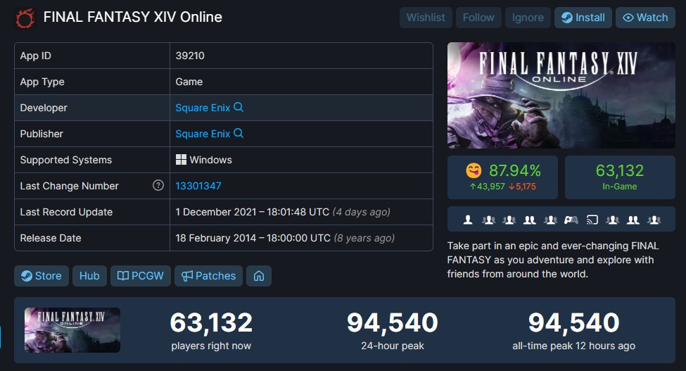 《FF14》新資料片《曉月的終焉》未正式上市，已在 Steam 創 MMO 同上新紀錄