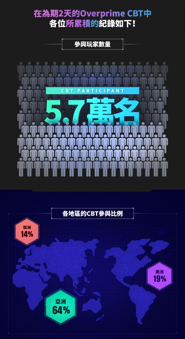網石揭曉旗下3D第三人稱射擊MOBA《Overprime》CBT成果