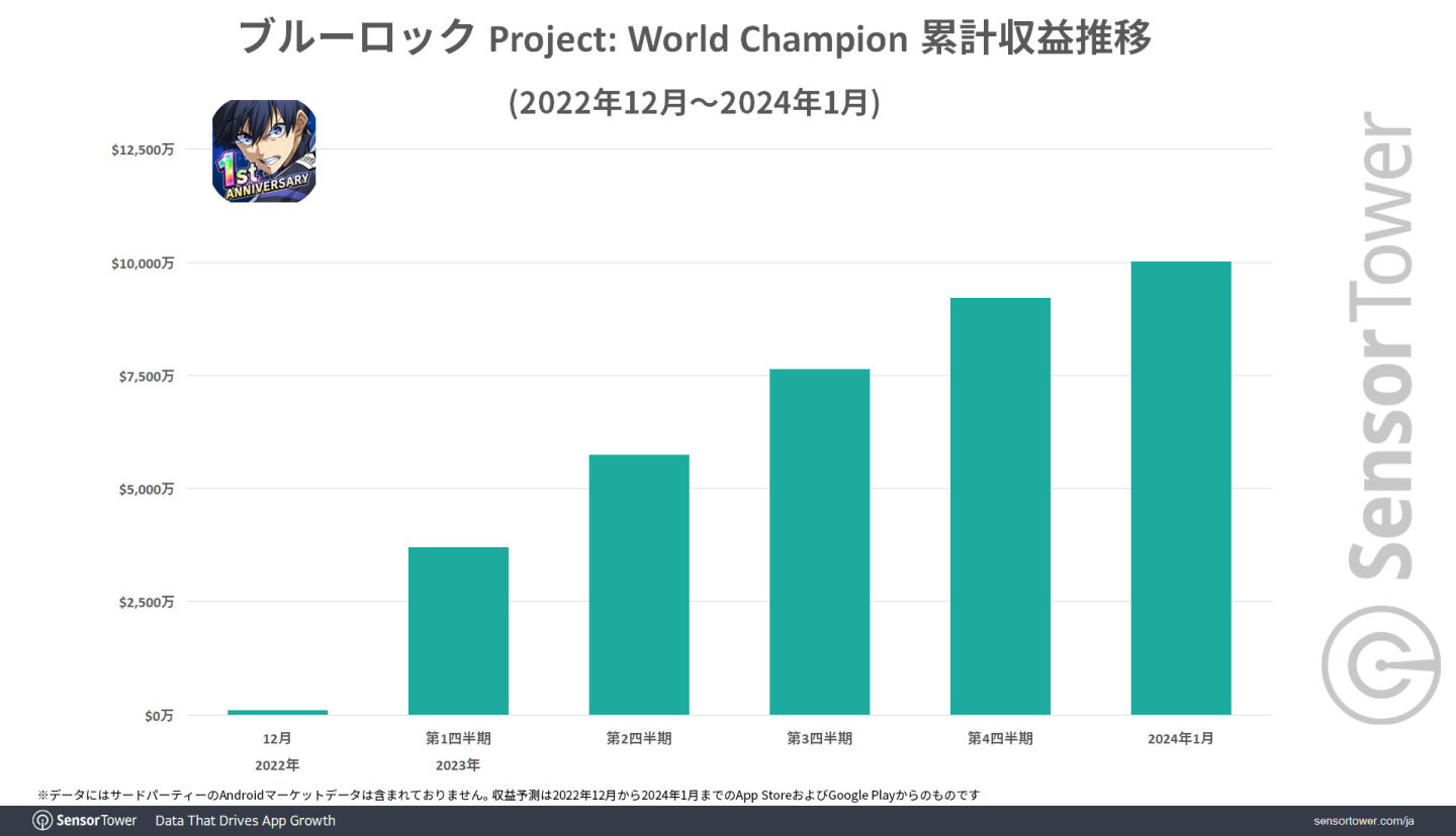《藍色監獄 PWC》累計收益突破 1 億美金！玩家性別 5:5 女粉貢獻驚人