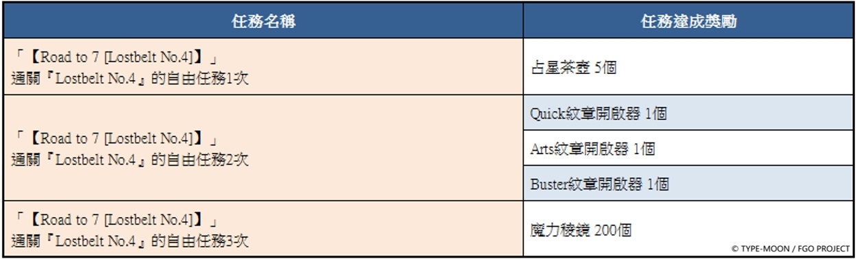 《FGO》繁中版「Road to 7 [Lostbelt No.4]」活動正式展開
