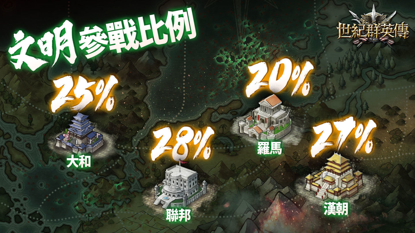 《世紀群英傳》8/28 全球上市，公開終極測試玩家趣味數據