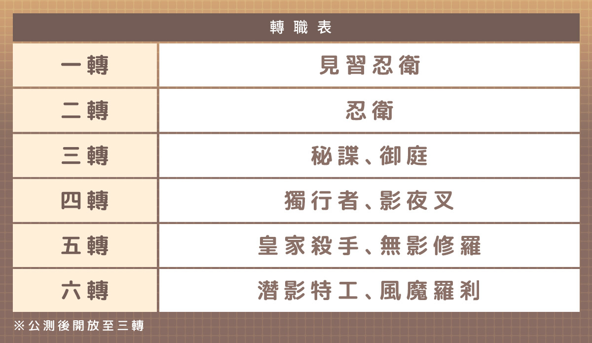 《精靈樂章：ORIGIN》全球版 9/3 正式推出！新職業忍衛詳細介紹搶先看
