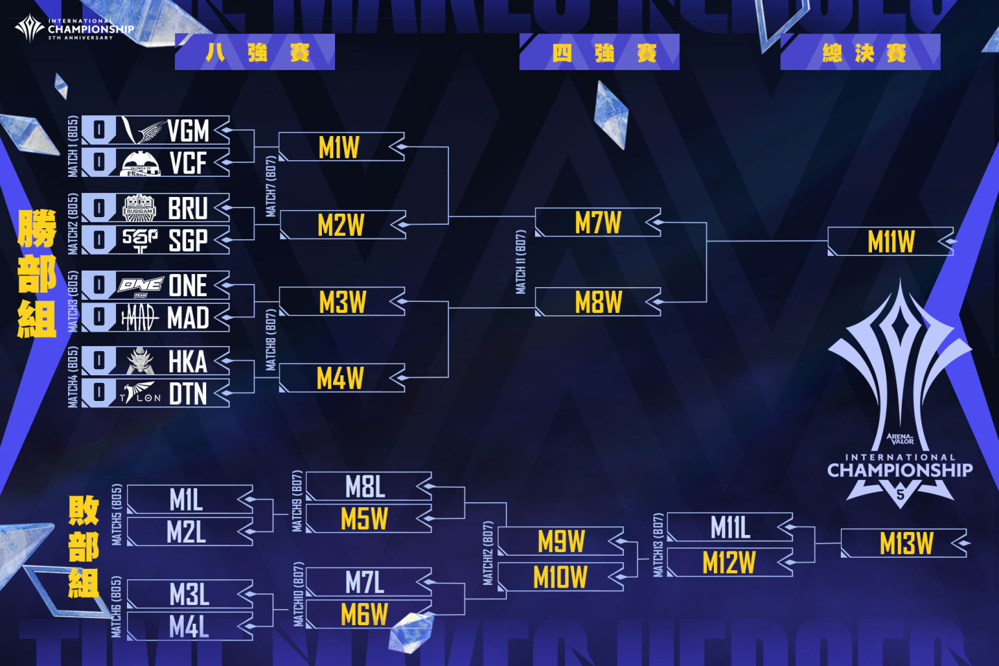 《Garena傳說對決》AIC 2021國際賽八強名單出爐 GCS 賽區全員晉級 HKA、ONE、MAD 挑戰冠軍寶座