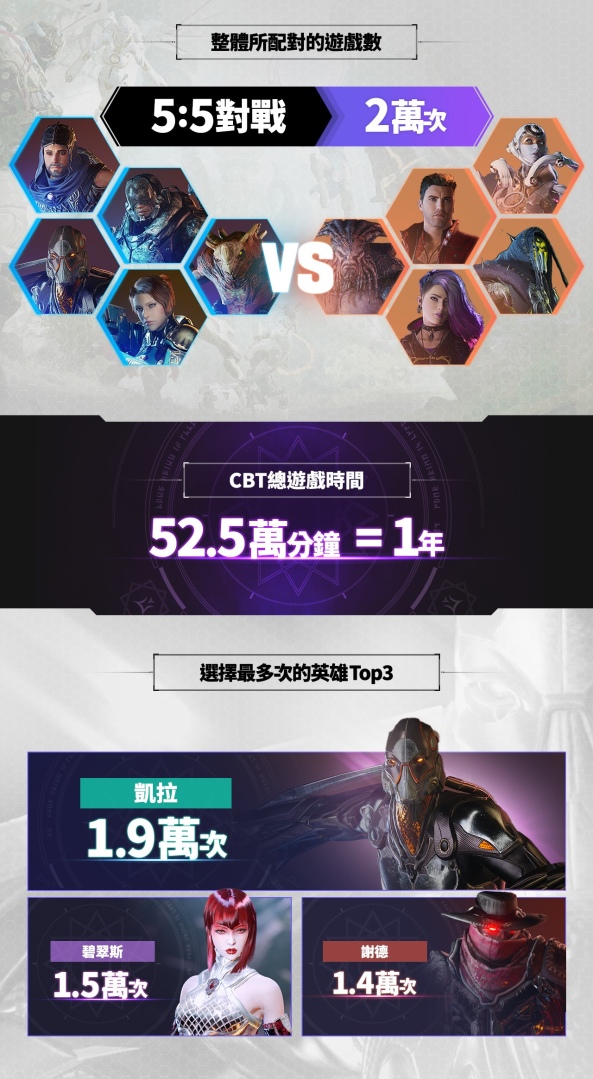 網石揭曉旗下3D第三人稱射擊MOBA《Overprime》CBT成果