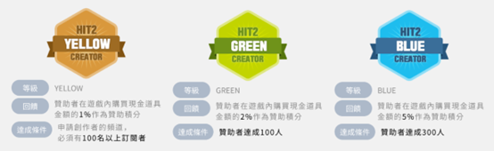 《HIT2》給你更自由的變身與角色移轉，遊戲首創實況贊助計畫完整公開！