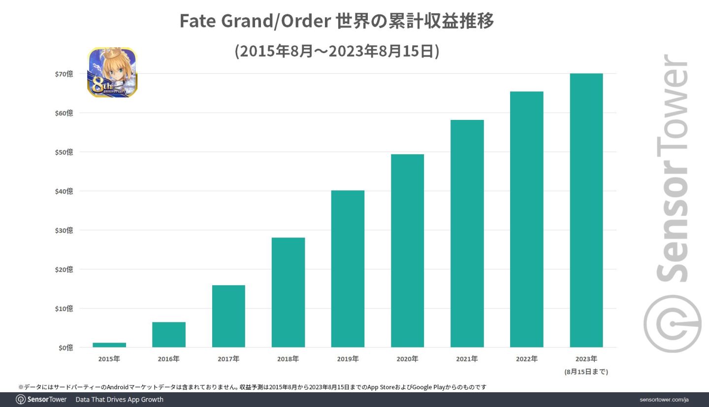 《FGO》全球累計收益突破 70 億美金！近 7 成日本玩家都是年輕族群