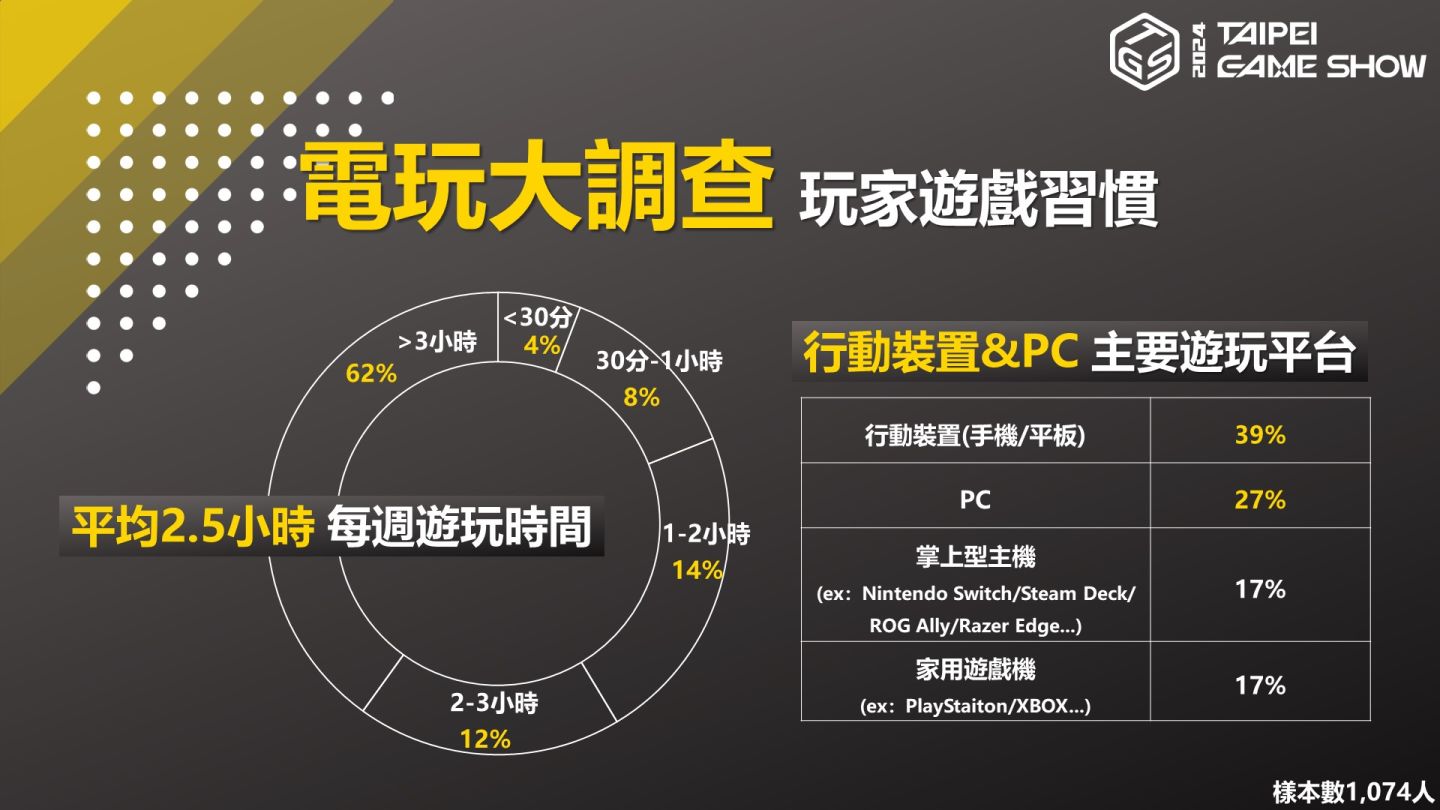 2024台北電玩展揭首波遊戲陣容及售票方案，TGS電玩大調查顯現玩家消費喜好