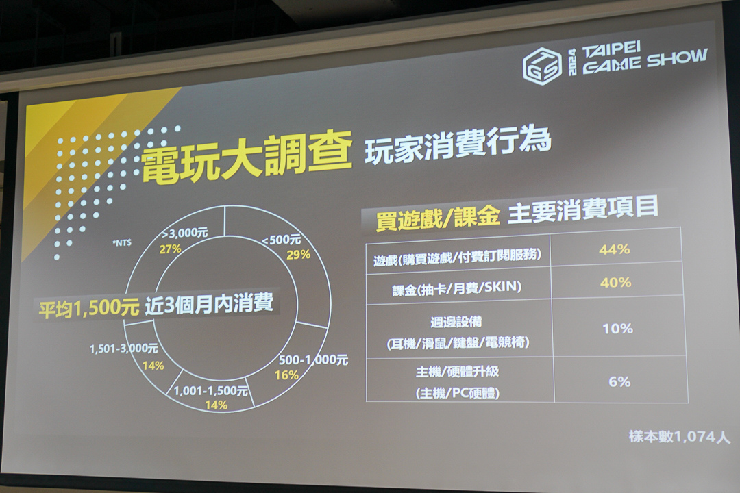 2024台北電玩展揭首波遊戲陣容及售票方案,TGS電玩大調查顯現玩家消費喜好