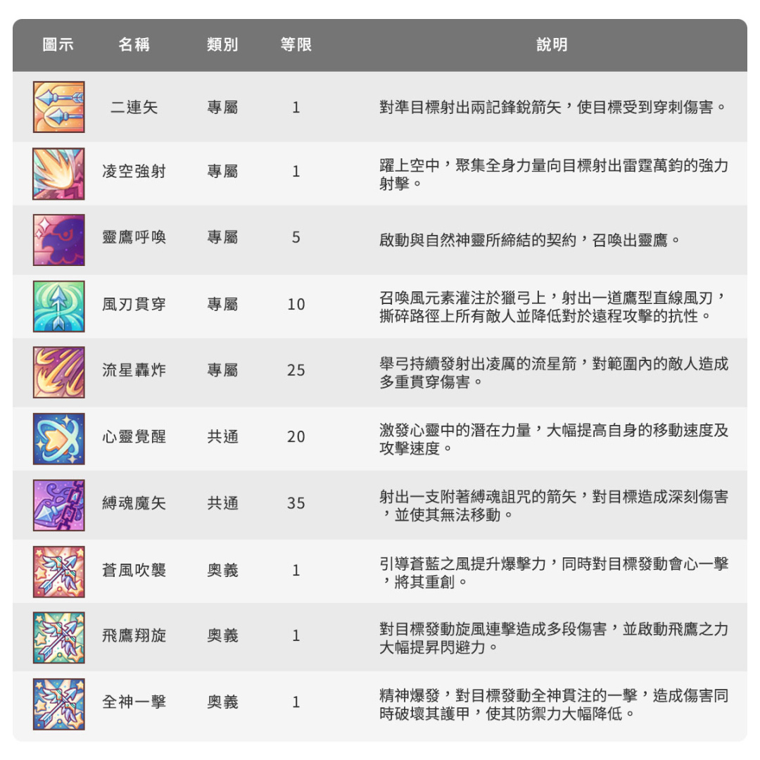 《ASTRAL TALE- 星界神話》全球版加開新伺服器，新增職業獵人並開放等級上限與新地區