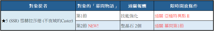 《Fate/Grand Order》繁中版「主線分支 德川迴天迷宮 大奧」開放紀念活動即日開始