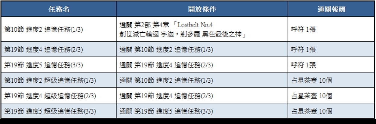 《FGO》繁中版「Road to 7 [Lostbelt No.4]」活動正式展開