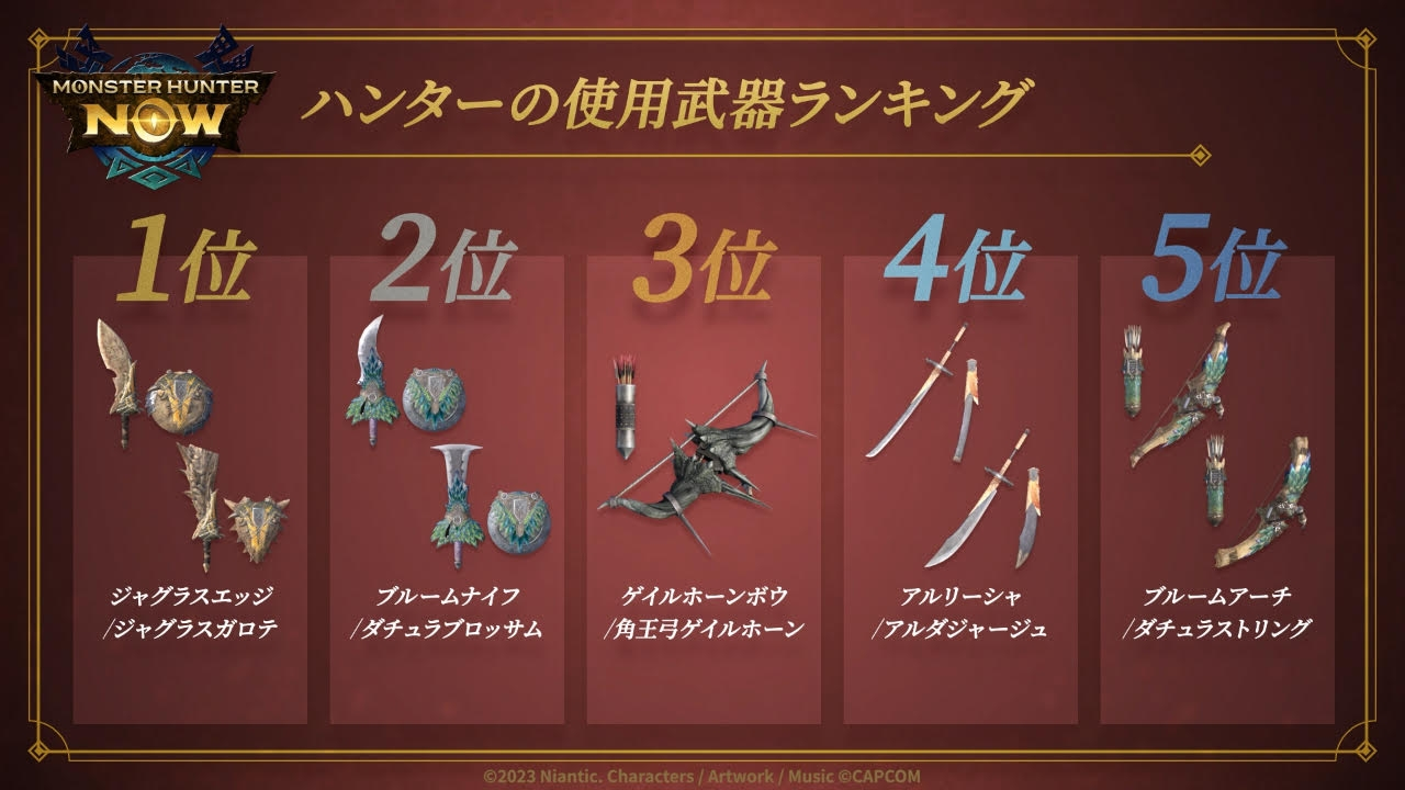 《魔物獵人 Now》營運一週年，數據統計揭露人氣武器單手劍「兇豺龍棍棒」、「黑角弓」