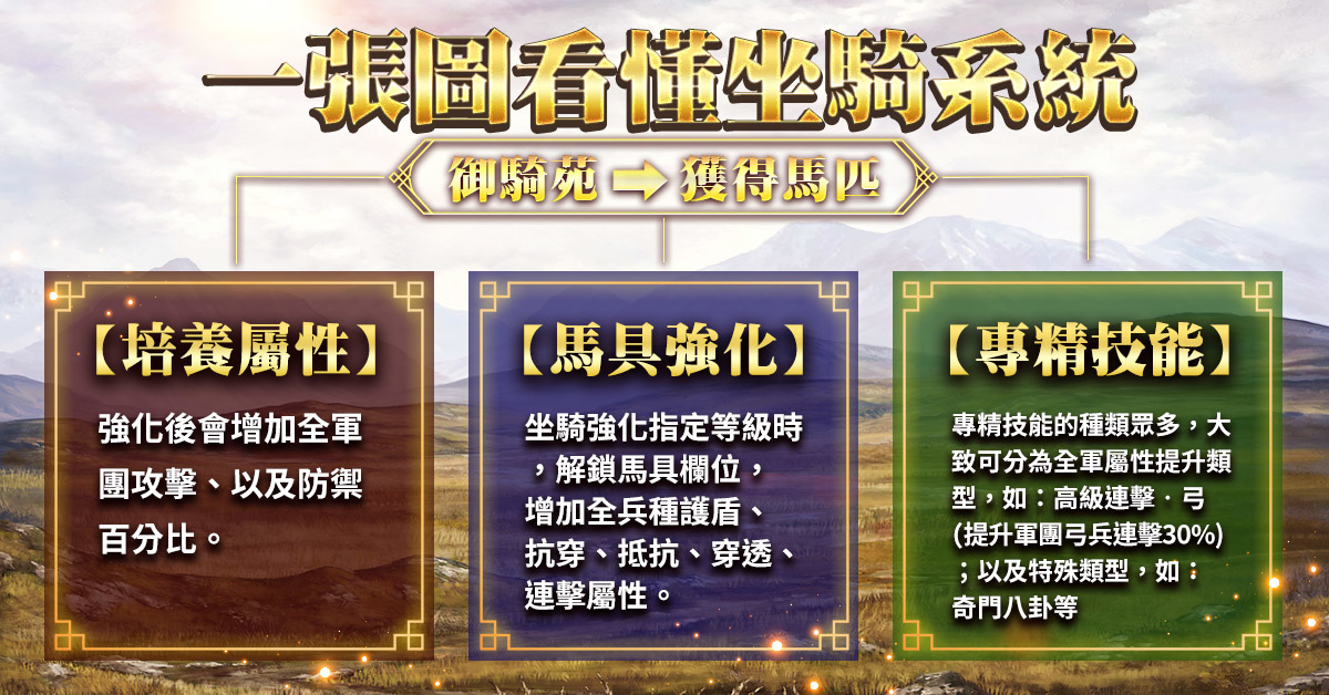 《三國群英傳-霸王之業》全新坐騎系統改版，快來培養專屬於你的千里良駒吧！
