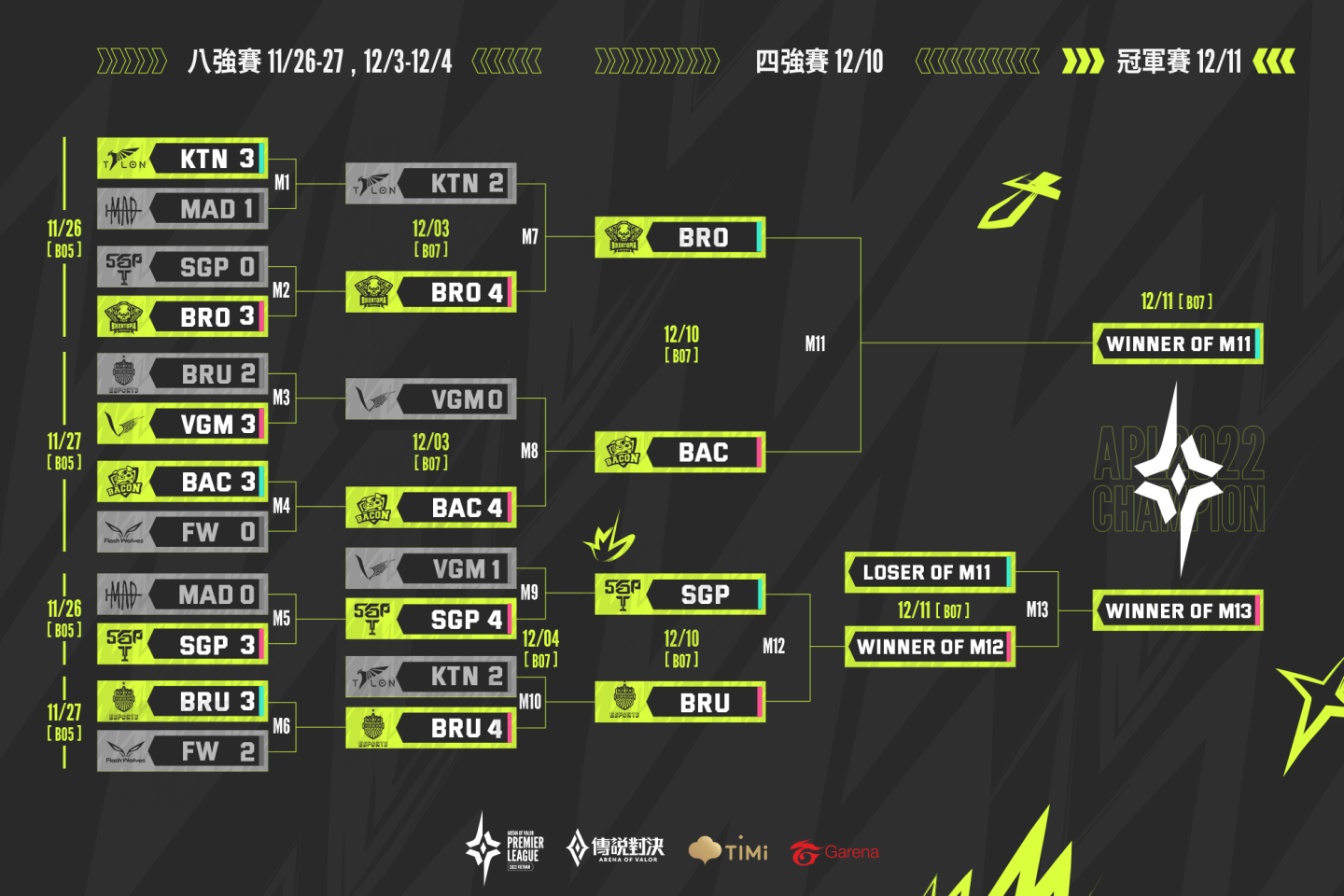 《傳說對決》APL 2022 GCS代表隊BRO以4：2佳績強勢挺進四強！12月10日BRO將迎戰BAC爭奪冠亞賽資格