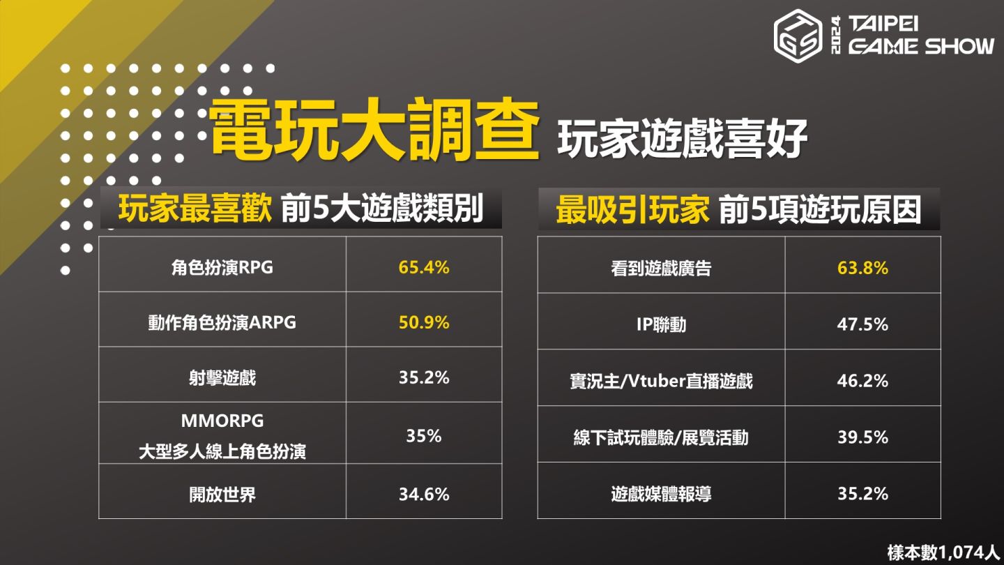 2024台北電玩展揭首波遊戲陣容及售票方案，TGS電玩大調查顯現玩家消費喜好