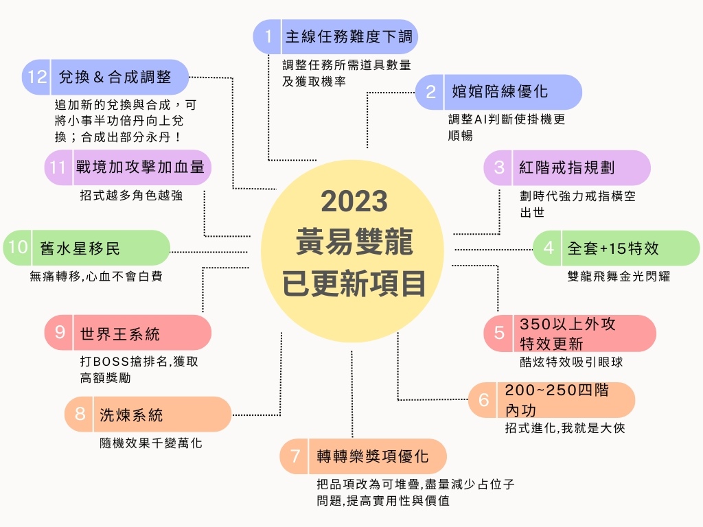 《黃易群俠傳之風起雙龍》迎接新年精彩活動不停歇！2023 年冒險時光回顧公開