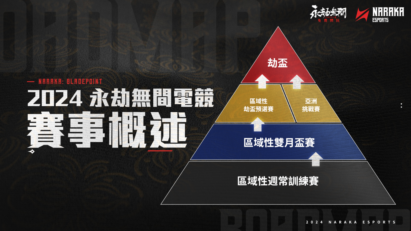 《永劫無間》2024 電競全新賽制出爐！亞服訓練賽總獎池高達一萬美元