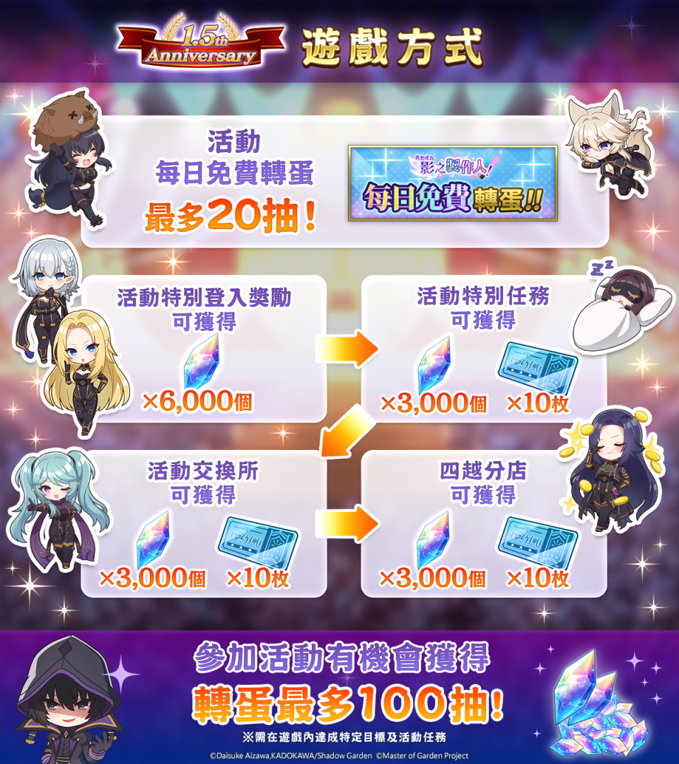 《我想成為影之強者！Master of Garden》「我想成為影之製作人！」舉辦中！1.5 週年慶最多拿一萬五千幻魔石