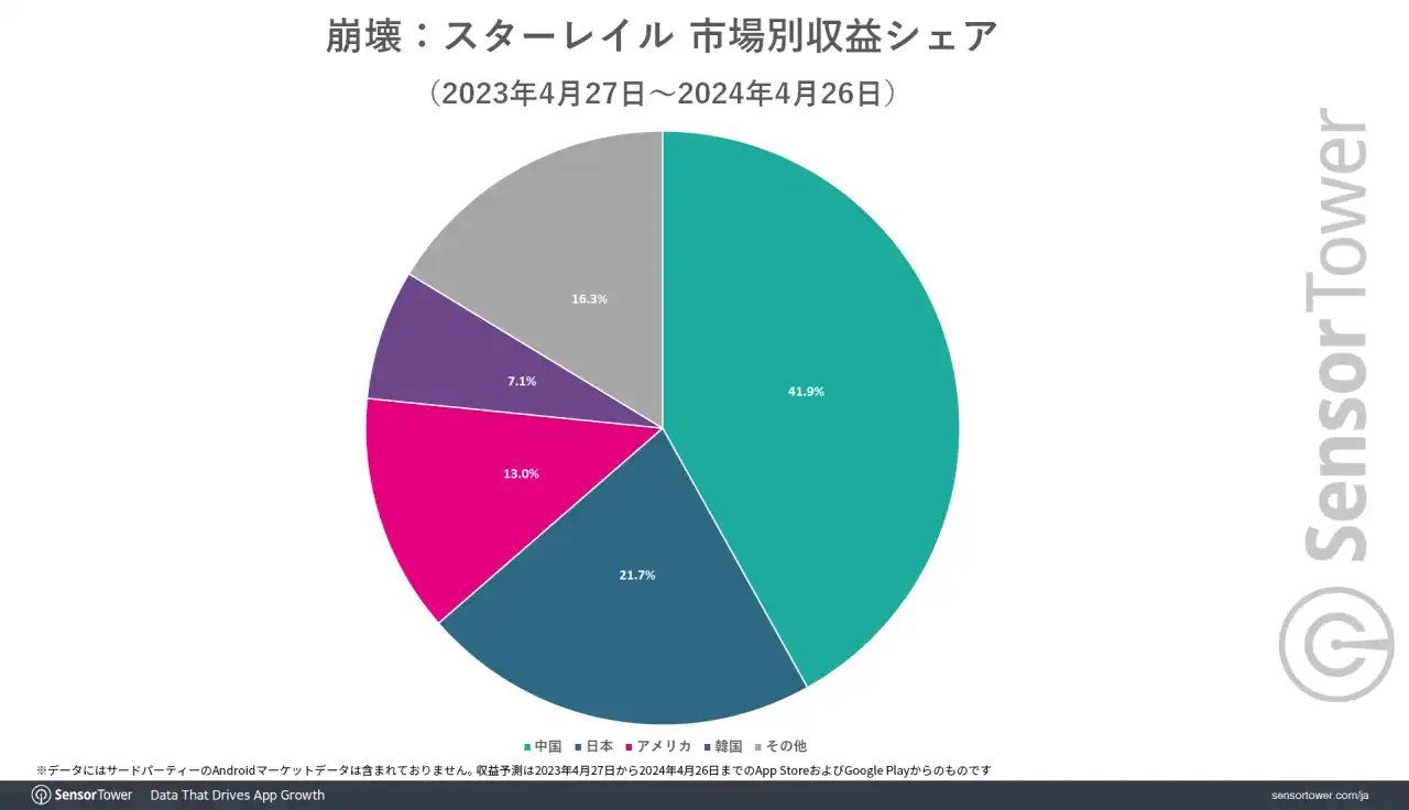 《崩壞：星穹鐵道》高佔日本手機收益成長量冠軍！25～34 歲玩家族群最多