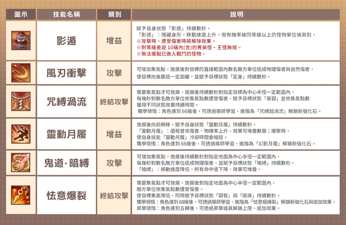 《精靈樂章：ORIGIN》全球版 9/3 正式推出！新職業忍衛詳細介紹搶先看