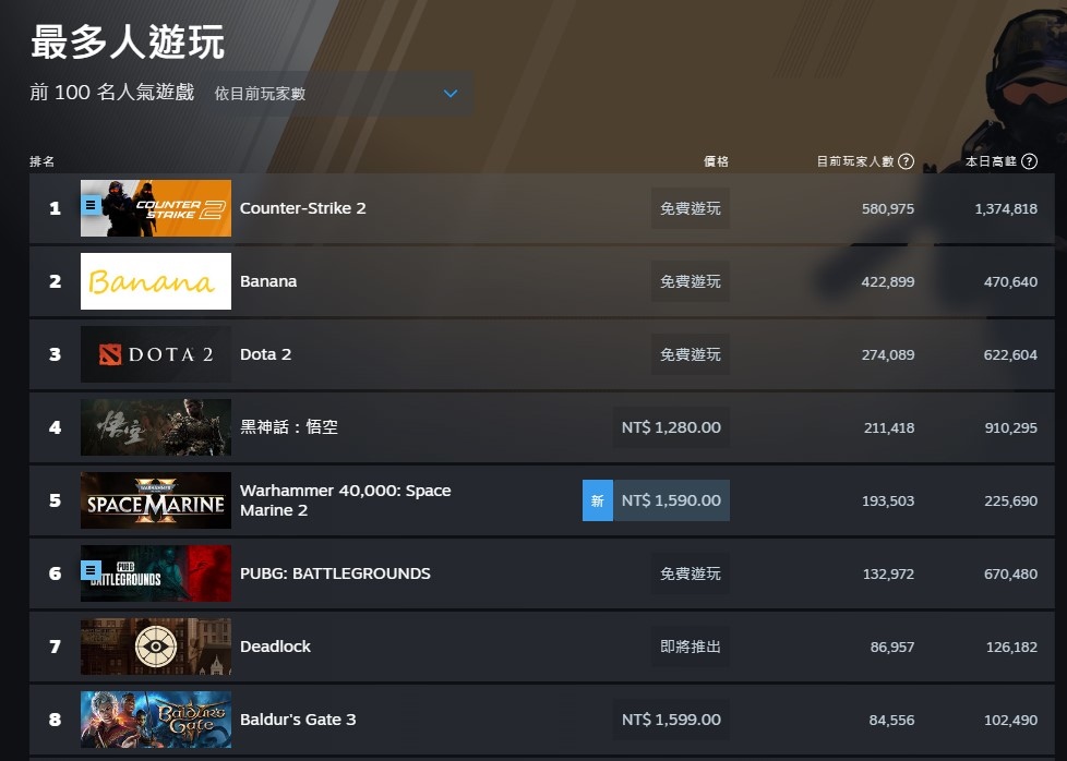 《戰錘40K：星際戰士2》Steam 上市同上人數破 22.5 萬人！僅次《黑神話：悟空》高居最多人遊玩第五寶座