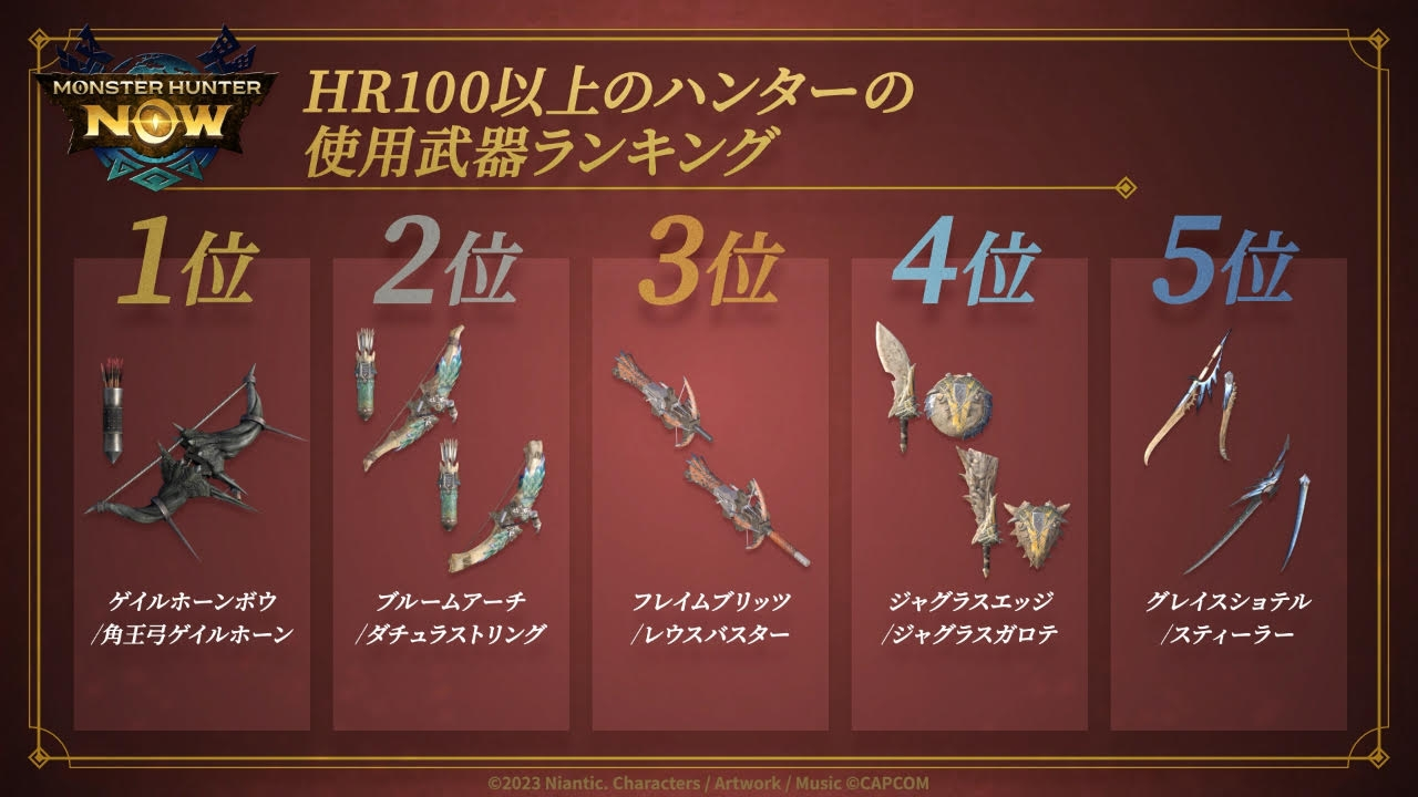 《魔物獵人 Now》營運一週年，數據統計揭露人氣武器單手劍「兇豺龍棍棒」、「黑角弓」