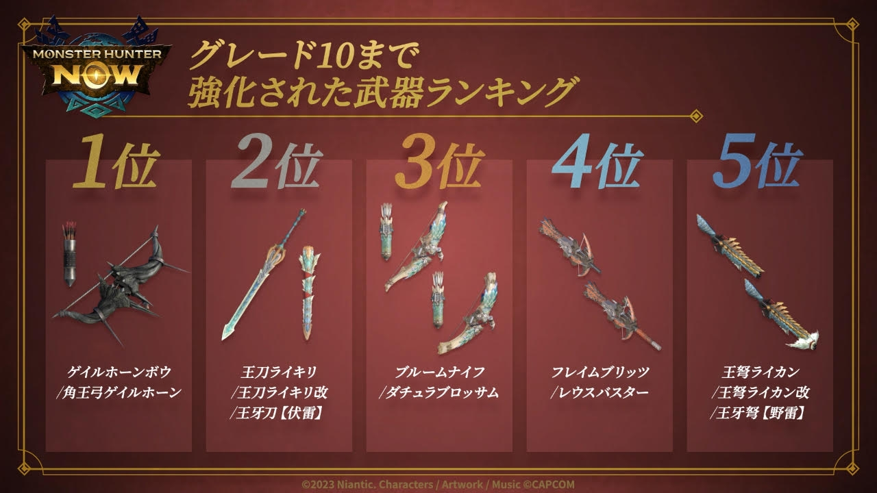 《魔物獵人 Now》營運一週年，數據統計揭露人氣武器單手劍「兇豺龍棍棒」、「黑角弓」