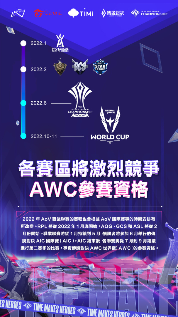 《傳說對決》2022 全球賽事年度計劃公布 AIC國際賽、AWC 世界盃獎金池翻倍再創新高