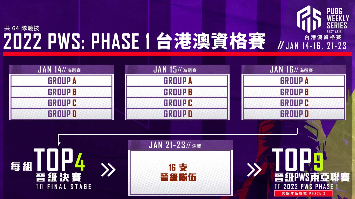 《絕地求生》PWS 東亞聯賽再戰2022！即日起開放報名台港澳資格賽，高額獎金等你來挑戰！