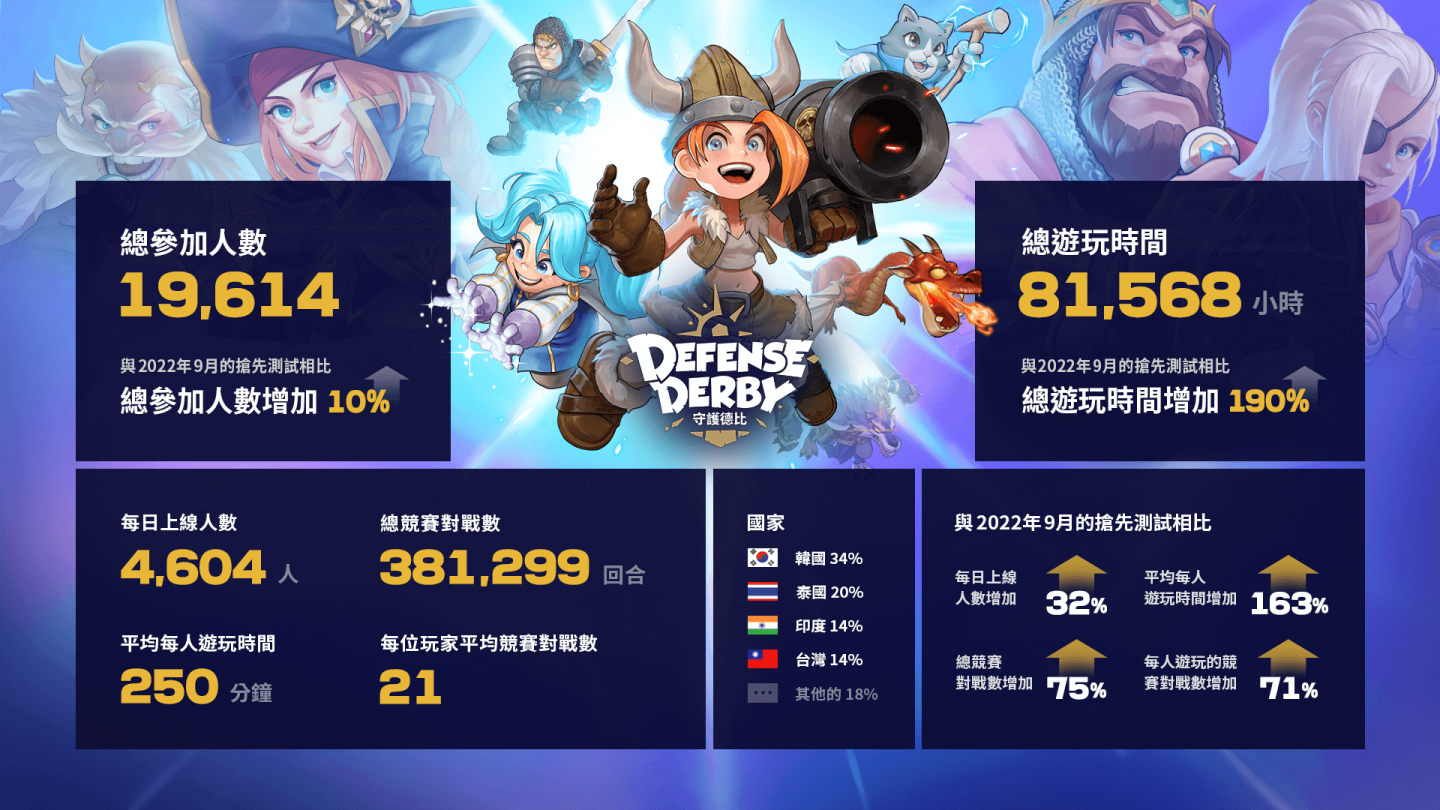 《守護德比》公開搶先體驗測試數據！玩家總遊戲時間成長近 3 倍，突破 81,500 小時