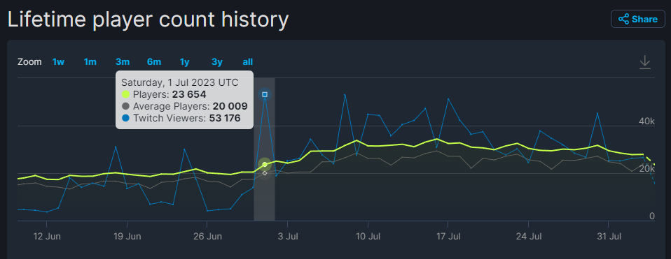 《黑色沙漠》改版《晨曦之國》為營運八年的 MMORPG 再度迎來 Steam 同上人數巔峰