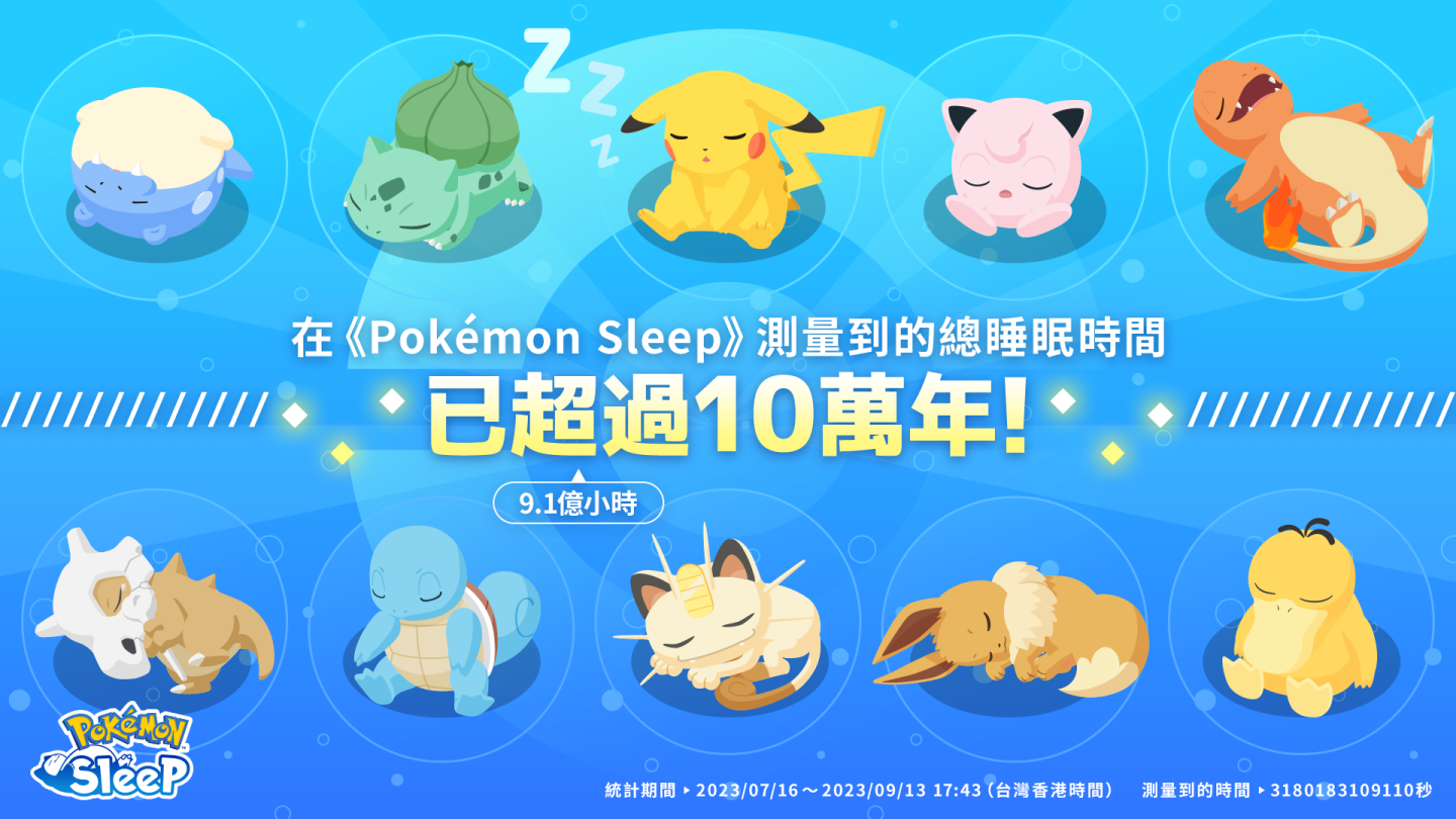 《Pokémon Sleep》全球測量的總睡眠時間超過10萬年！發表萬聖節主題遊戲活動