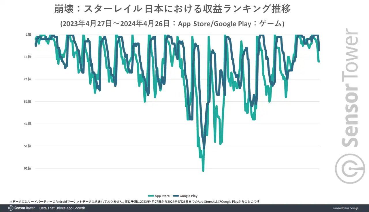《崩壞：星穹鐵道》高佔日本手機收益成長量冠軍！25～34 歲玩家族群最多
