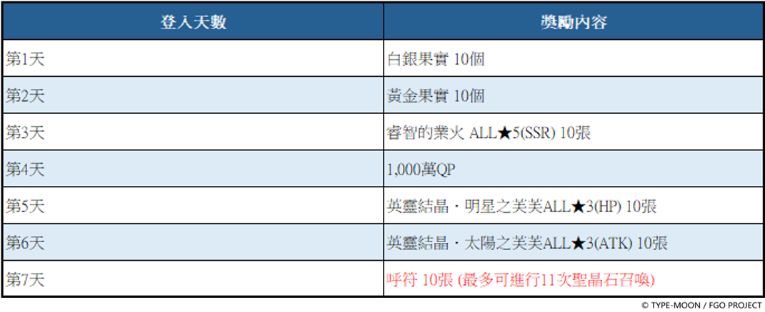 《Fate/Grand Order》繁中版「迦勒底夏至特別紀念活動」開幕！連續登入領呼符、進階任務全新概念禮裝登場