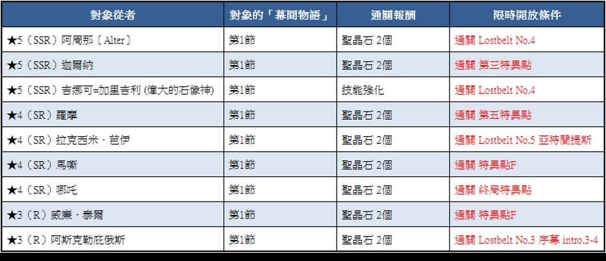 《FGO》繁中版「Road to 7 [Lostbelt No.4]」活動正式展開
