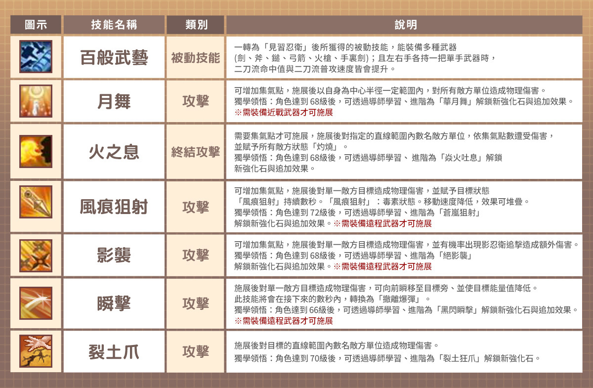 《精靈樂章：ORIGIN》全球版 9/3 正式推出！新職業忍衛詳細介紹搶先看