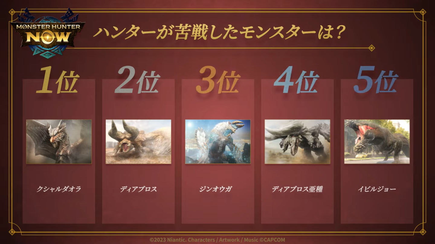 《魔物獵人 Now》營運一週年，數據統計揭露人氣武器單手劍「兇豺龍棍棒」、「黑角弓」