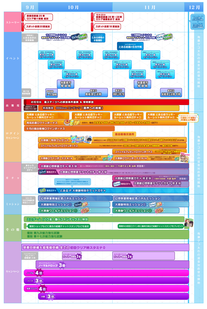 學園對戰 RPG 手遊《魔法禁書目錄 幻想收束》12月停服，將推出離線版與紀念設定集
