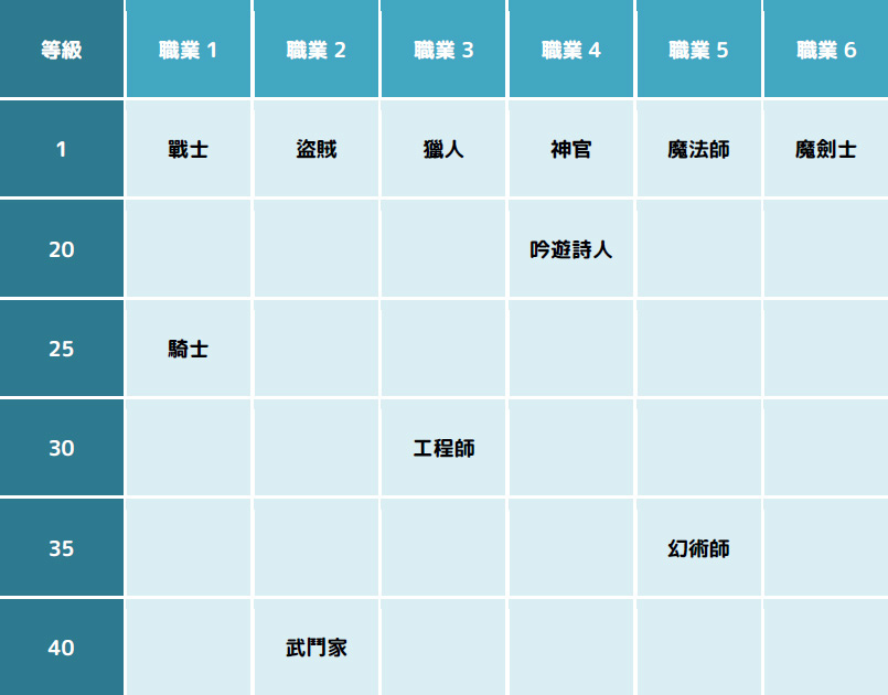 《Eden Eternal - 聖境傳說》全球服於 5 月 4 日正式開服，各職業介紹同步釋出