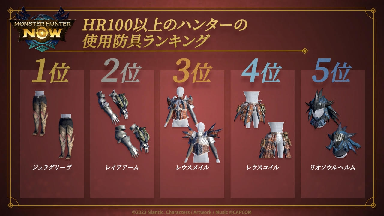 《魔物獵人 Now》營運一週年，數據統計揭露人氣武器單手劍「兇豺龍棍棒」、「黑角弓」