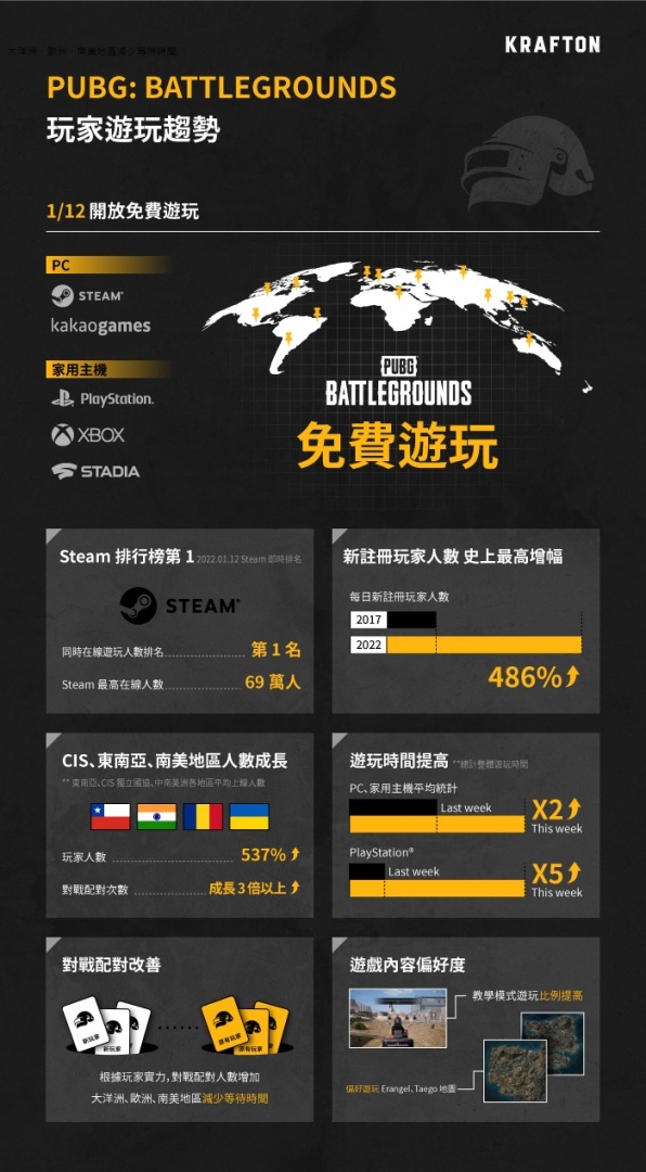 《絕地求生》透過快速配對使全球遊戲時數飆升 新用戶成長 486%！「登雞活動」每日送出大量獎勵