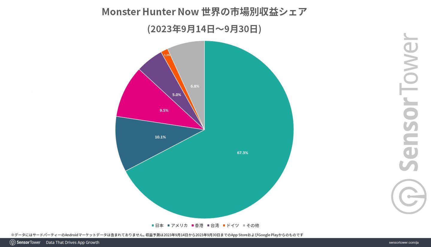 《Monster Hunter Now》全球營收突破 2 千萬美金，日本貢獻近七成排名首位