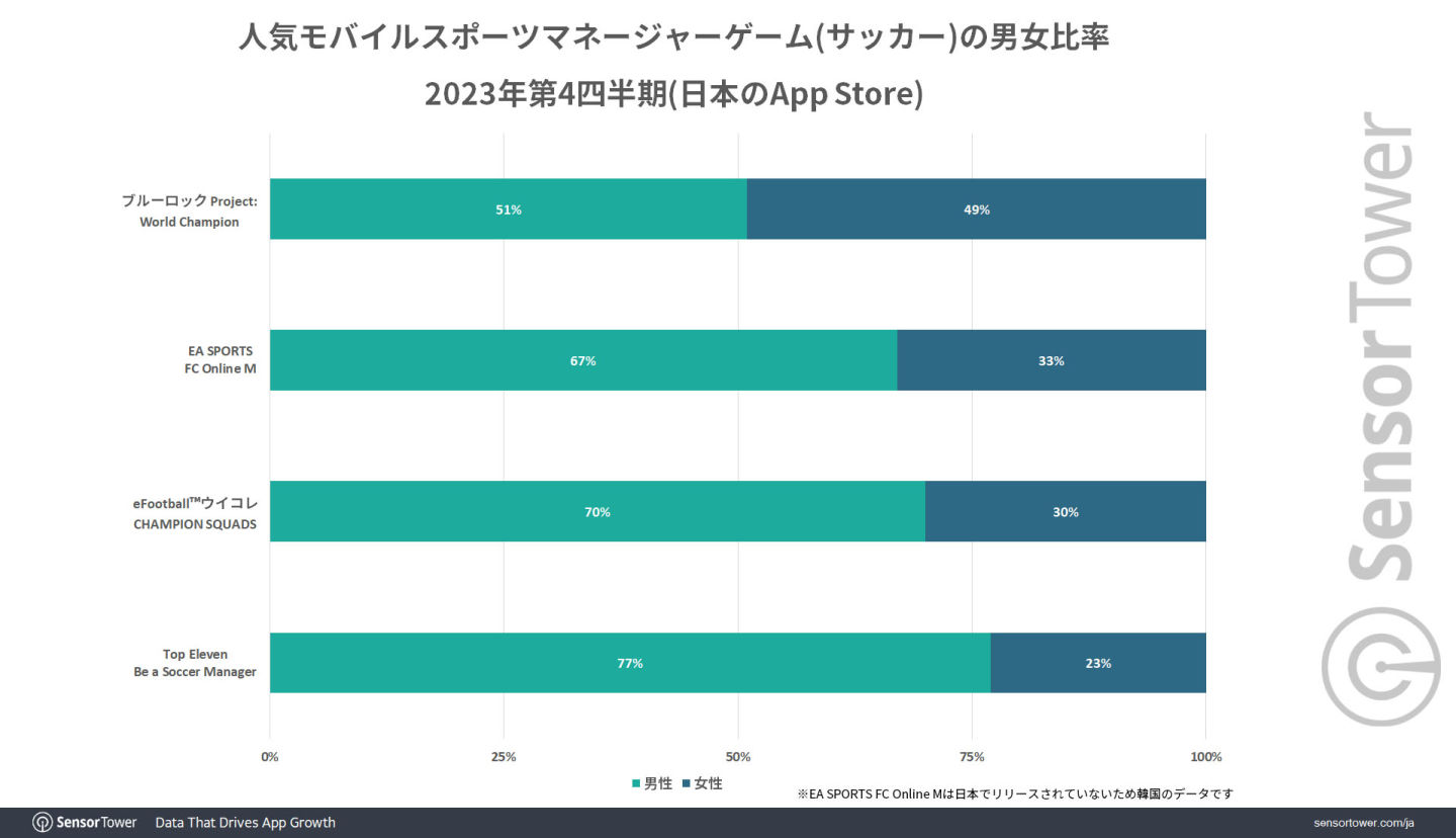 《藍色監獄 PWC》累計收益突破 1 億美金！玩家性別 5:5 女粉貢獻驚人